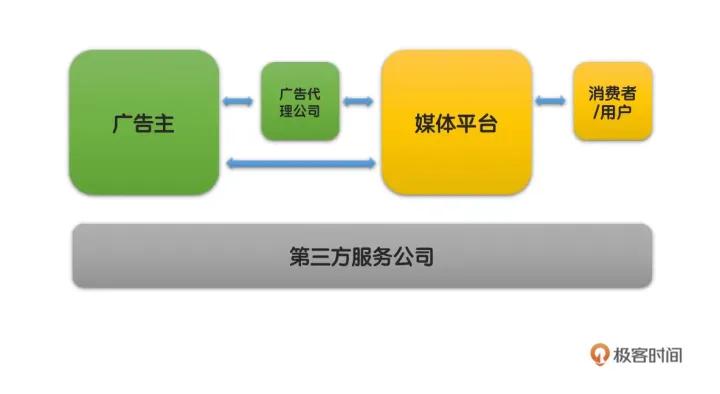 02|业务链条:广告主,媒体,第三方等分别如何看待广告产品?